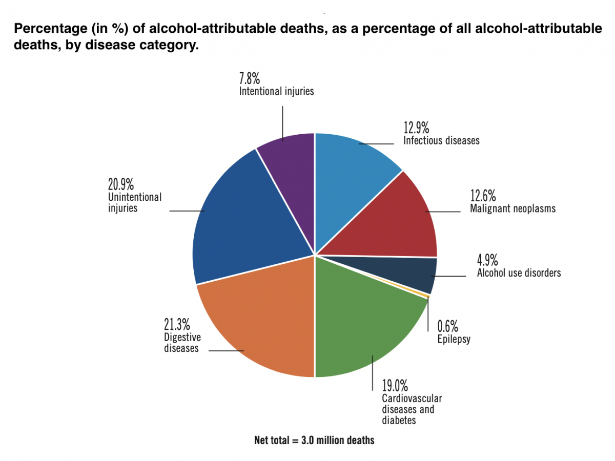 Alcohol use is widely accepted in the US, but even moderate consumption is  associated with many harmful effects