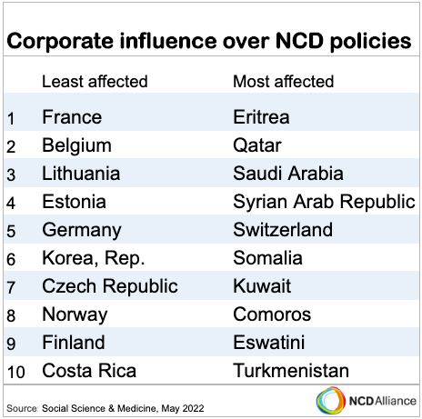 tidligere Watt samlet set These countries are best at defending citizens from 'sin' industries | NCD  Alliance