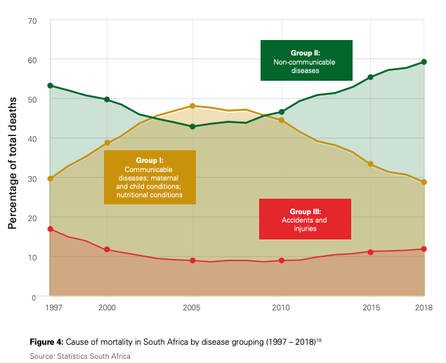 Chart showing deaths from communicable and non-communicable diseases
