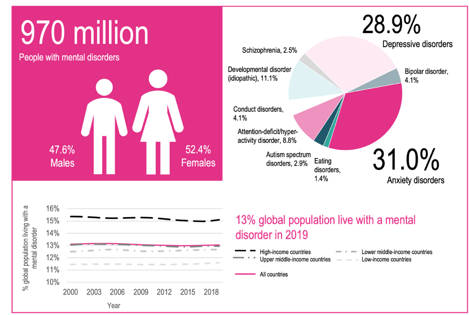 Mental health worldwide statistics 2026 global burden depression anxiety