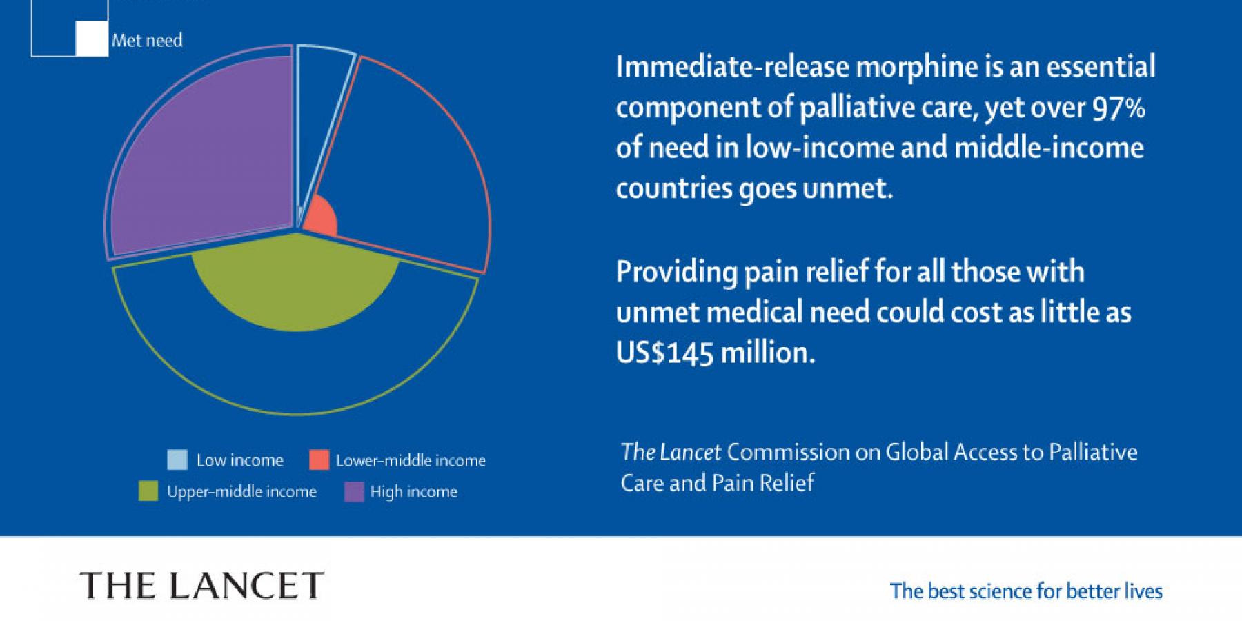 Graphic showing how the unmet need for pain relief is centred on low- and mid-income countries