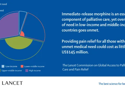 Graphic showing how the unmet need for pain relief is centred on low- and mid-income countries