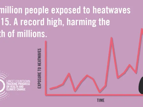 Lancet Countdown graphic: climate change leading to more heatwaves, affecting global health