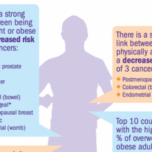 10 Cancers linked to being overweight or obese