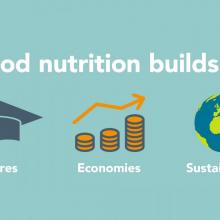 Graphic: good nutrition builds: futures, economies, sustainability