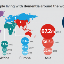World Alzheimer Report 2015 launched