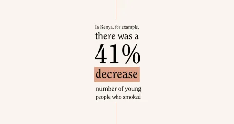 In Kenya, there was a 41% decrease in number of young people who smoked