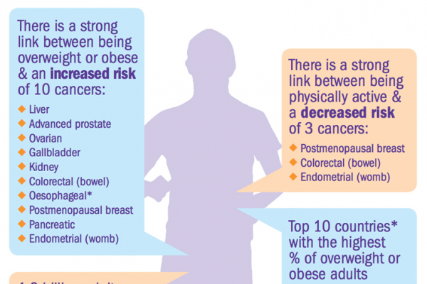 10 Cancers linked to being overweight or obese